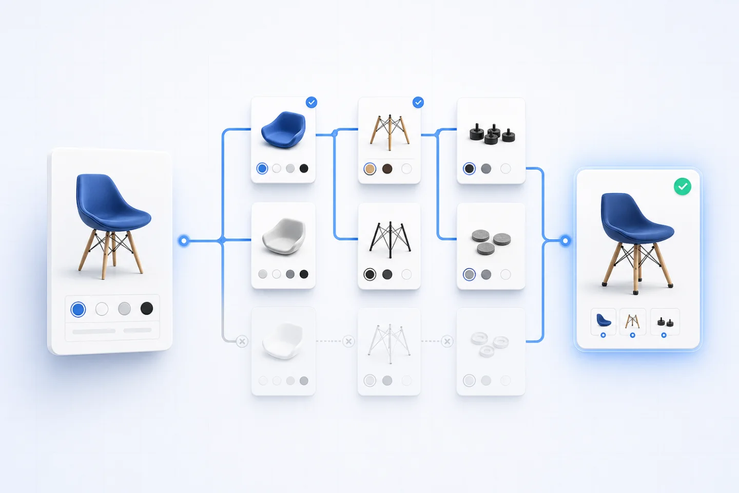 Illustration of conditional product options branching into a valid final configuration